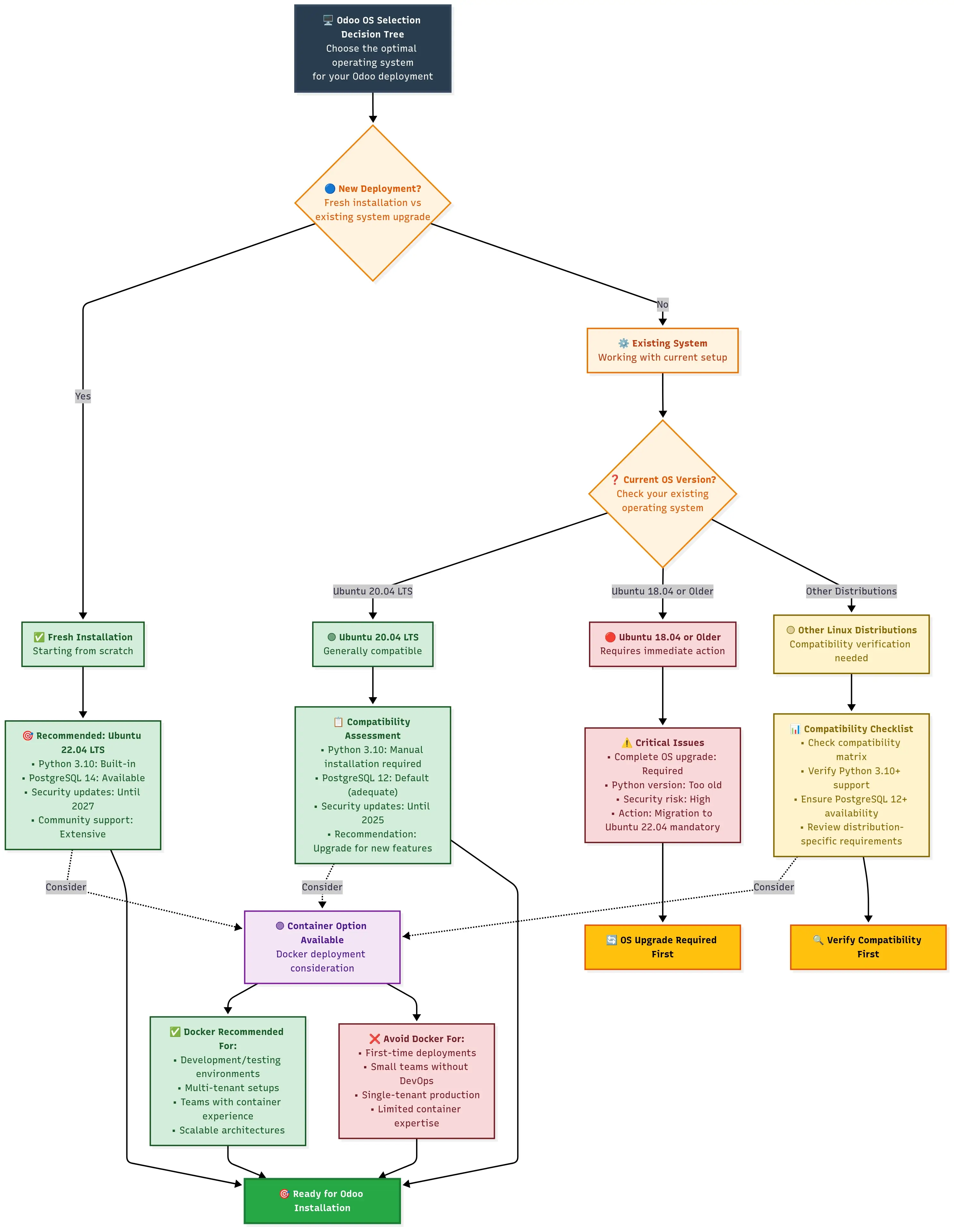 Flowchart showing decision tree for selecting optimal operating system for Odoo deployment based on team expertise and requirements